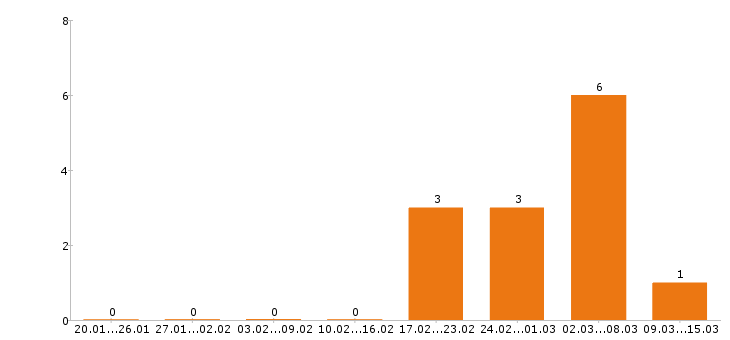 Работа региональный менеджер в Кирове - Число вакансий в Кирове по специальности региональный менеджер за 2 месяца