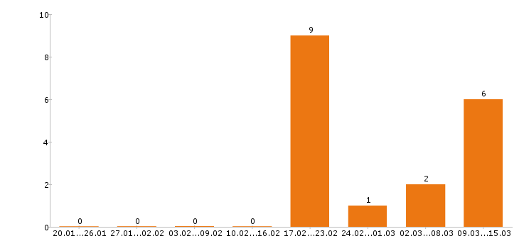 Работа риэлтор в Кирове - Число вакансий в Кирове по специальности риэлтор за 2 месяца