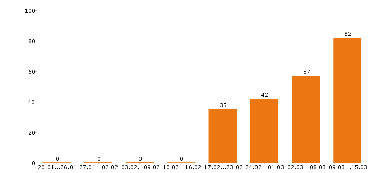 Работа руководитель в Кирове - Число вакансий в Кирове по специальности руководитель за 2 месяца