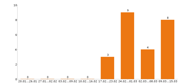 Работа сварщик в Кирове - Число вакансий в Кирове по специальности сварщик за 2 месяца