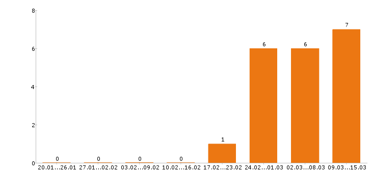 Работа секретарь в Кирове - Число вакансий в Кирове по специальности секретарь за 2 месяца