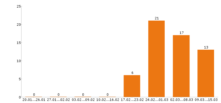 Работа слесарь в Кирове - Число вакансий в Кирове по специальности слесарь за 2 месяца
