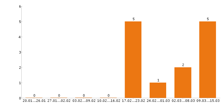 Работа супервайзер в Кирове - Число вакансий в Кирове по специальности супервайзер за 2 месяца