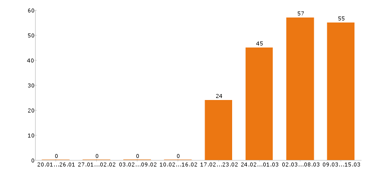 Работа технолог в Кирове - Число вакансий в Кирове по специальности технолог за 2 месяца