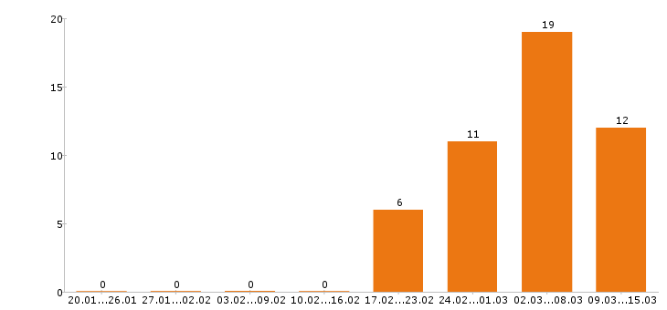 Работа токарь в Кирове - Число вакансий в Кирове по специальности токарь за 2 месяца