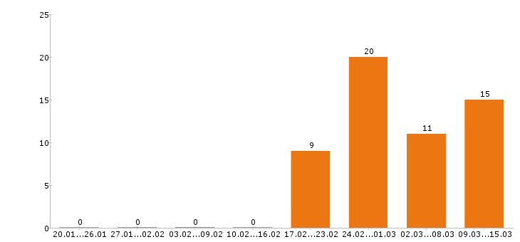 Работа торговый представитель в Кирове - Число вакансий в Кирове по специальности торговый представитель за 2 месяца