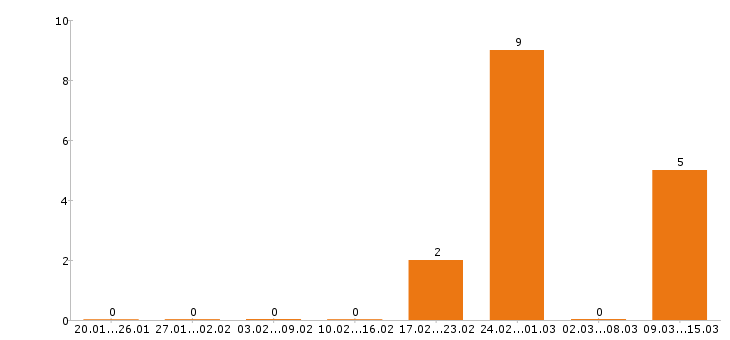 Работа тракторист в Кирове - Число вакансий в Кирове по специальности тракторист за 2 месяца