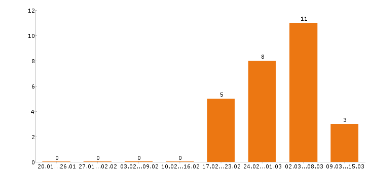 Работа уборщица в Кирове - Число вакансий в Кирове по специальности уборщица за 2 месяца