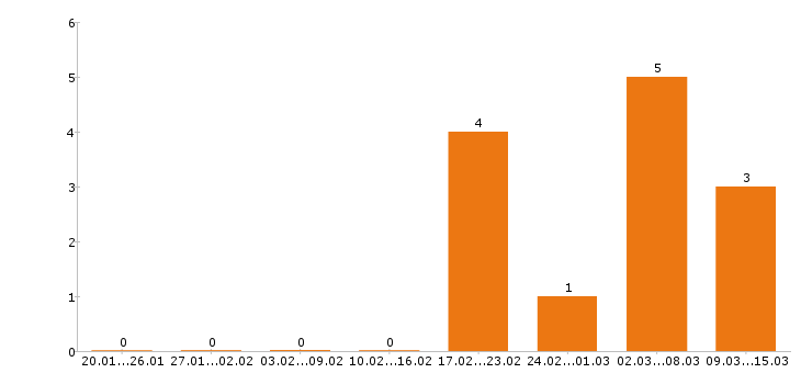 Работа упаковщица в Кирове - Число вакансий в Кирове по специальности упаковщица за 2 месяца