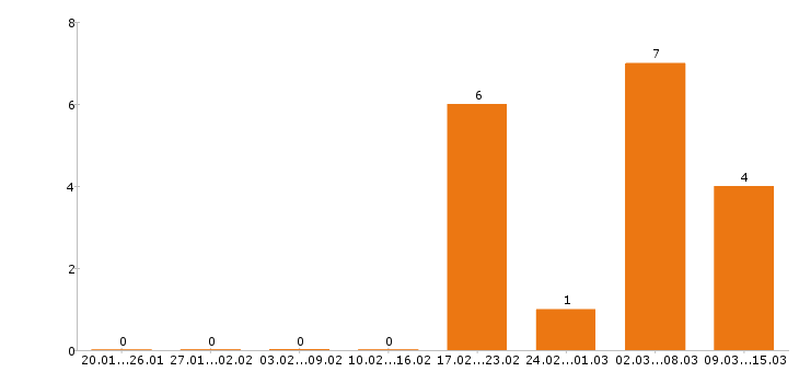 Работа фельдшер в Кирове - Число вакансий в Кирове по специальности фельдшер за 2 месяца