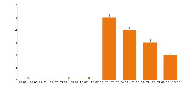 Работа финансовый директор в Кирове - Число вакансий в Кирове по специальности финансовый директор за 2 месяца