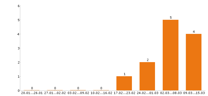 Работа шеф повар в Кирове - Число вакансий в Кирове по специальности шеф повар за 2 месяца