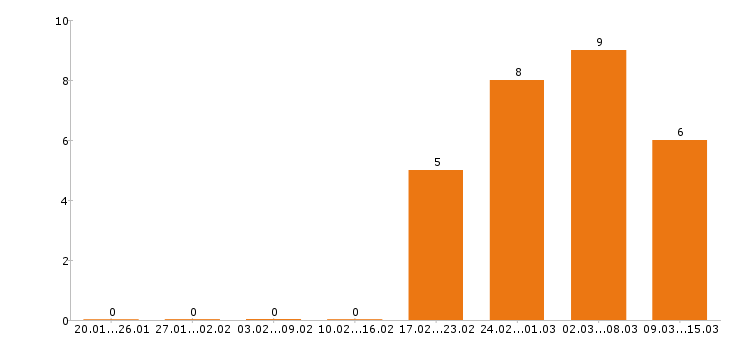 Работа экономист в Кирове - Число вакансий в Кирове по специальности экономист за 2 месяца