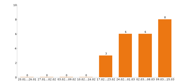 Работа экспедитор в Кирове - Число вакансий в Кирове по специальности экспедитор за 2 месяца