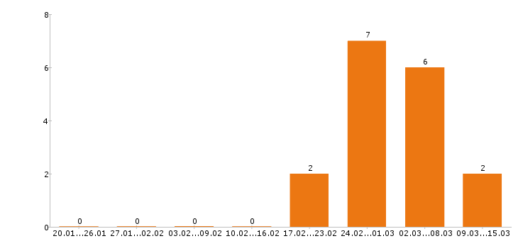 Работа электрогазосварщик в Кирове - Число вакансий в Кирове по специальности электрогазосварщик за 2 месяца
