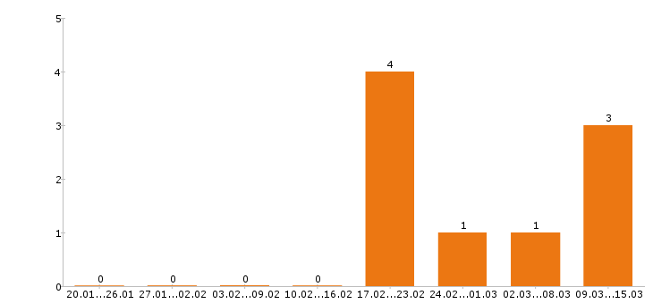 Работа электромонтажник в Кирове - Число вакансий в Кирове по специальности электромонтажник за 2 месяца