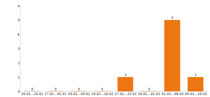 Работа электромонтёр в Кирове - Число вакансий в Кирове по специальности электромонтёр за 2 месяца