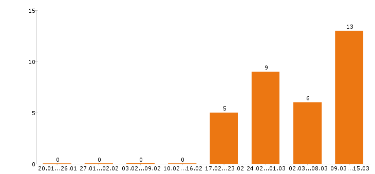 Работа юрист в Кирове - Число вакансий в Кирове по специальности юрист за 2 месяца