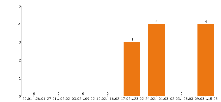 Работа администратор в Клине - Число вакансий в Клине по специальности администратор за 2 месяца
