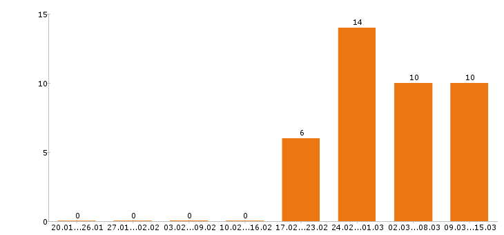 Работа водитель в Клине - Число вакансий в Клине по специальности водитель за 2 месяца