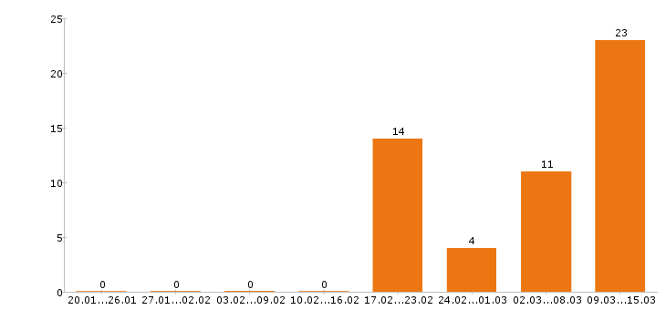 Работа кассир в Клине - Число вакансий в Клине по специальности кассир за 2 месяца