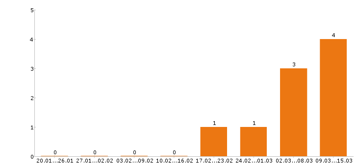 Работа кладовщик в Клине - Число вакансий в Клине по специальности кладовщик за 2 месяца