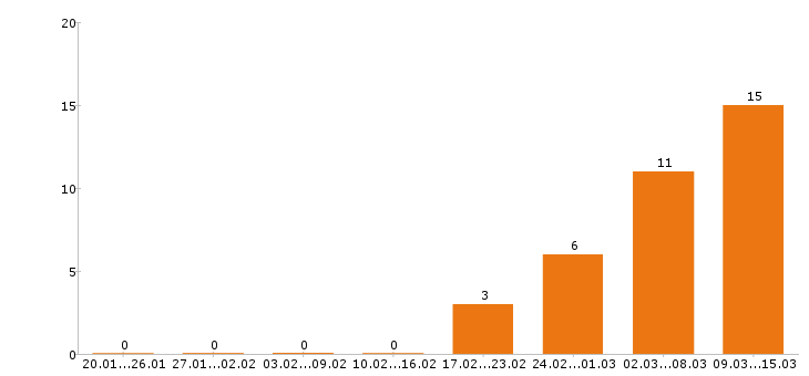 Работа оператор в Клине - Число вакансий в Клине по специальности оператор за 2 месяца