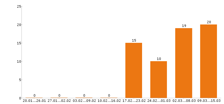 Работа продавец в Клине - Число вакансий в Клине по специальности продавец за 2 месяца