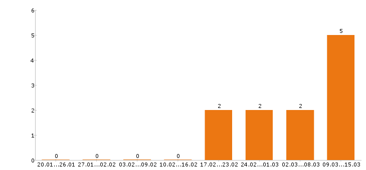 Работа упаковщик в Клине - Число вакансий в Клине по специальности упаковщик за 2 месяца