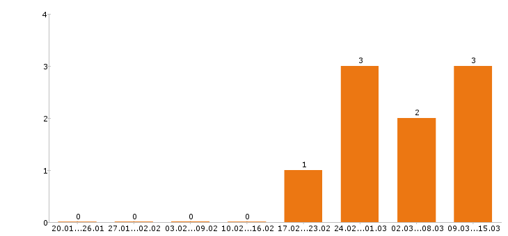 Работа управляющий в Клине - Число вакансий в Клине по специальности управляющий за 2 месяца