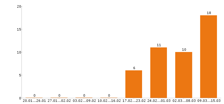 Работа кассир в Коломне - Число вакансий в Коломне по специальности кассир за 2 месяца
