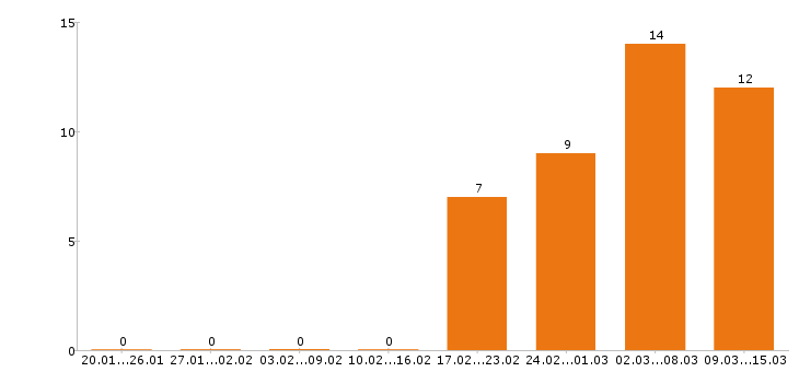 Работа менеджер по продажам в Коломне - Число вакансий в Коломне по специальности менеджер по продажам за 2 месяца
