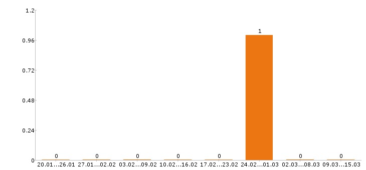 Работа менеджер ресторана в Коломне - Число вакансий в Коломне по специальности менеджер ресторана за 2 месяца