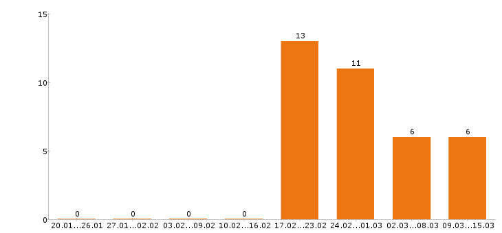 Работа оператор в Коломне - Число вакансий в Коломне по специальности оператор за 2 месяца