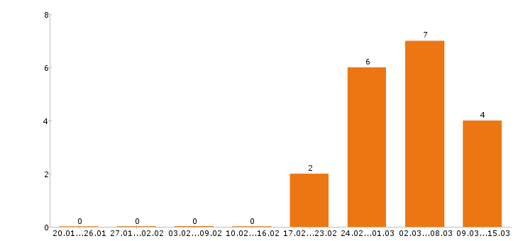 Работа охранник в Коломне - Число вакансий в Коломне по специальности охранник за 2 месяца