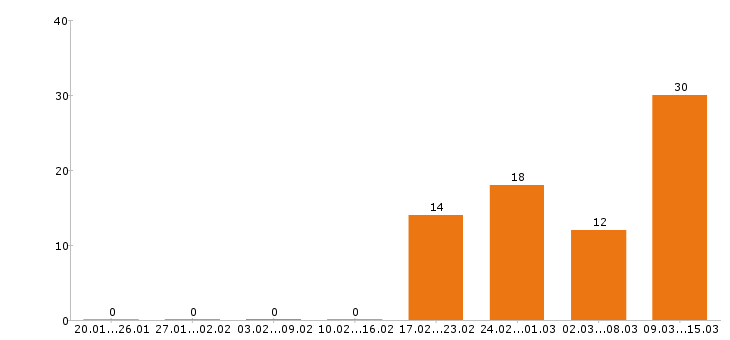 Работа продавец в Коломне - Число вакансий в Коломне по специальности продавец за 2 месяца