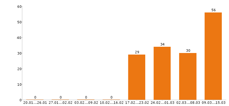 Работа разнорабочий в Коломне - Число вакансий в Коломне по специальности разнорабочий за 2 месяца