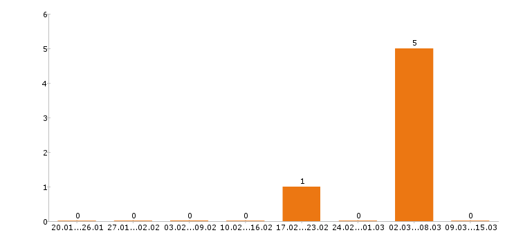 Работа товаровед в Коломне - Число вакансий в Коломне по специальности товаровед за 2 месяца