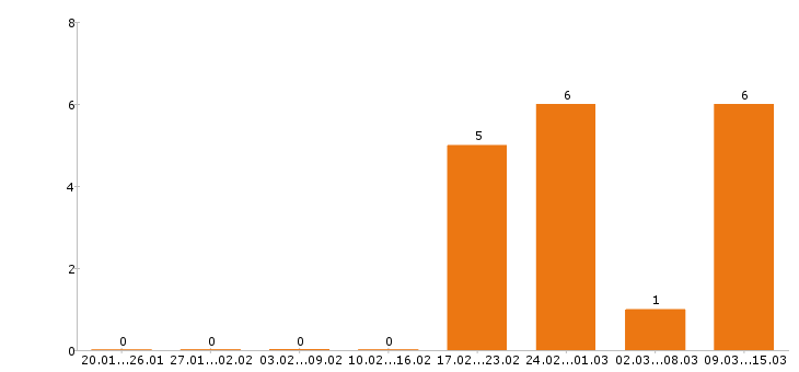 Работа бухгалтер в Королеве - Число вакансий в Королеве по специальности бухгалтер за 2 месяца