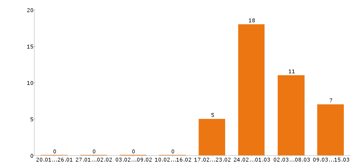 Работа водитель в Королеве - Число вакансий в Королеве по специальности водитель за 2 месяца
