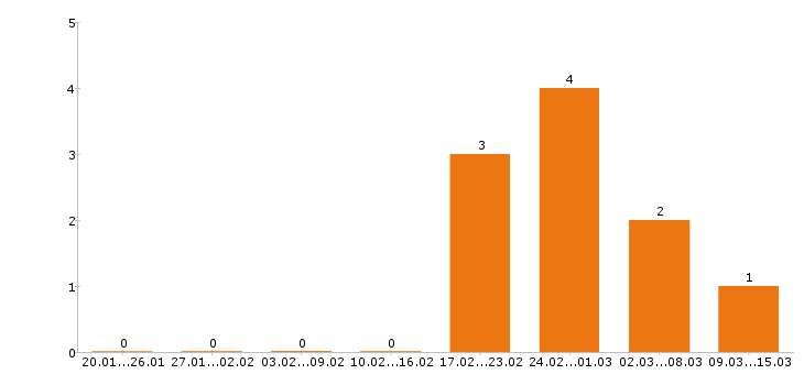 Работа водитель такси в Королеве - Число вакансий в Королеве по специальности водитель такси за 2 месяца