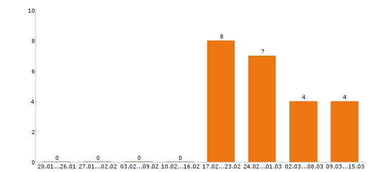 Работа грузчик в Королеве - Число вакансий в Королеве по специальности грузчик за 2 месяца