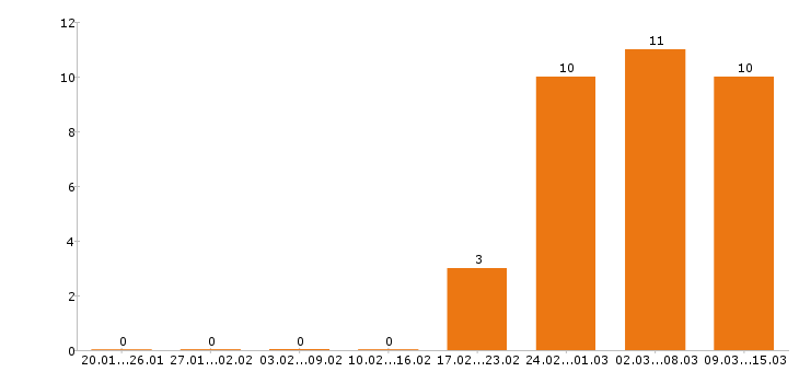 Работа инженер в Королеве - Число вакансий в Королеве по специальности инженер за 2 месяца