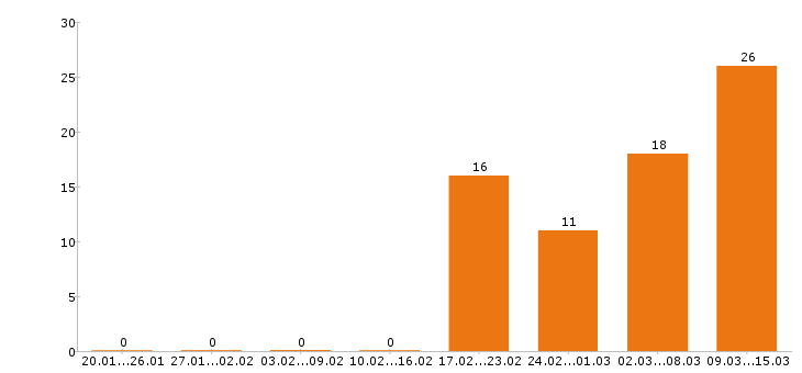 Работа кассир в Королеве - Число вакансий в Королеве по специальности кассир за 2 месяца