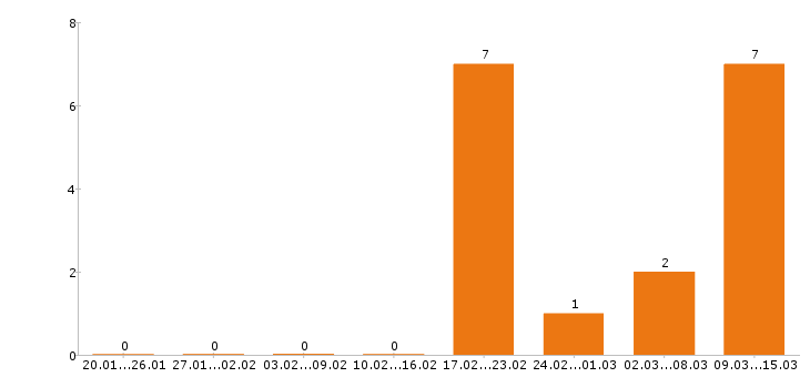 Работа комплектовщик в Королеве - Число вакансий в Королеве по специальности комплектовщик за 2 месяца