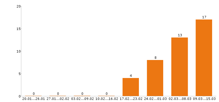 Работа оператор в Королеве - Число вакансий в Королеве по специальности оператор за 2 месяца
