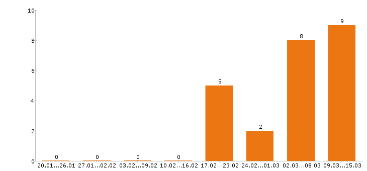 Работа программист в Королеве - Число вакансий в Королеве по специальности программист за 2 месяца