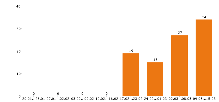Работа продавец в Королеве - Число вакансий в Королеве по специальности продавец за 2 месяца