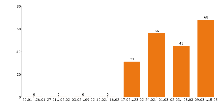 Работа разнорабочий в Королеве - Число вакансий в Королеве по специальности разнорабочий за 2 месяца