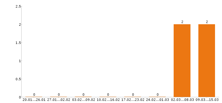Работа секретарь в Королеве - Число вакансий в Королеве по специальности секретарь за 2 месяца